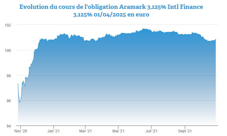 Zoom sur l’obligation Aramark Intl Finance 3,125% 2025 en euro