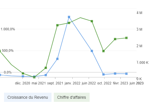 Revenus et croissance des revenus Virgin Galactic