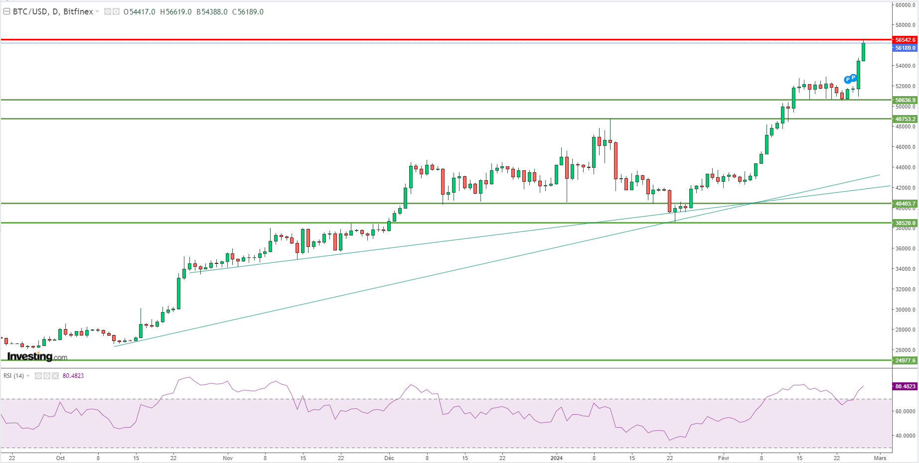 Graphique Bitcoin journalier