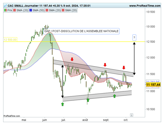 CAC Small : du mieux en vue ?