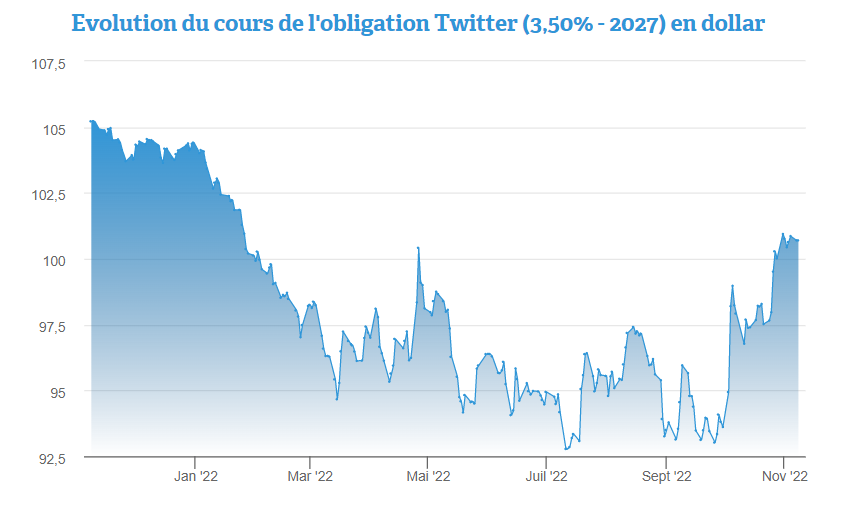Twitter: les obligations 2027 et 2030 vont être remboursées anticip