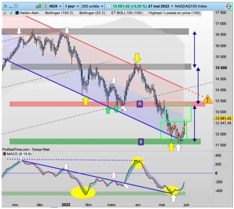 Nasdaq100 : Signal de rebond… dans une tendance baissière