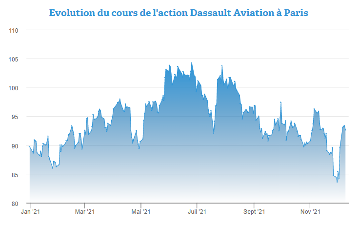 Dassault Aviation, un appréciable potentiel de hausse