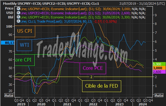 Inflation US & Core PCE
