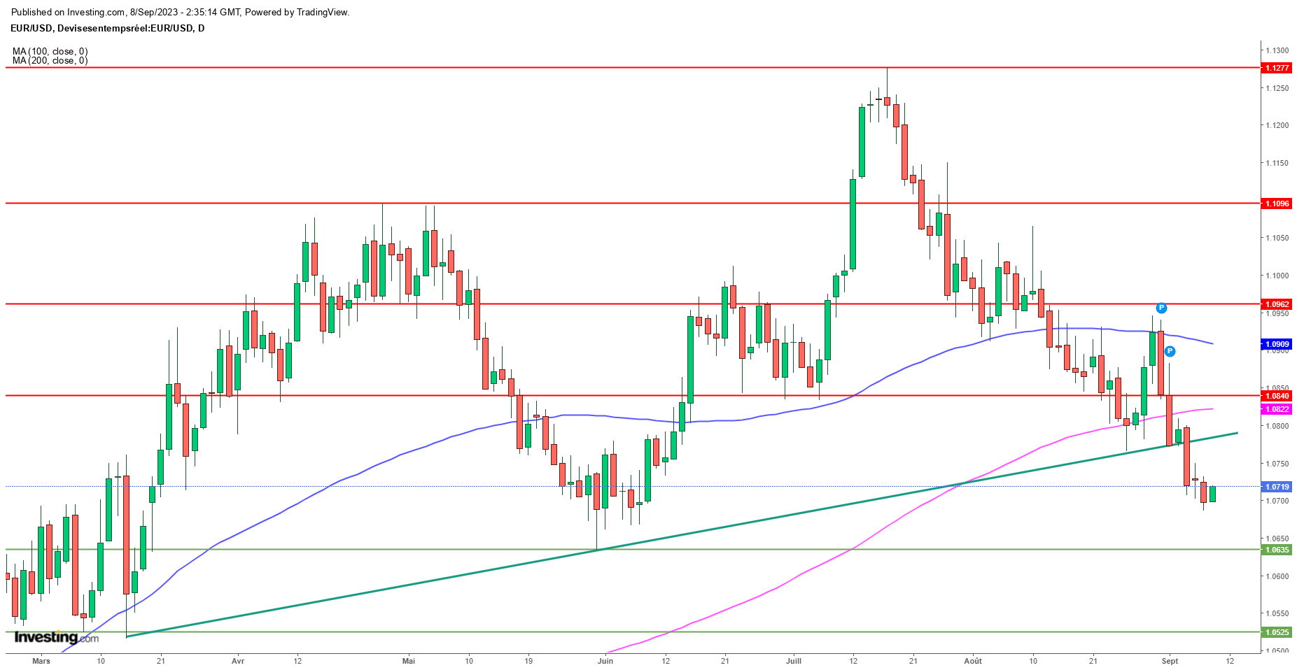 Graphique EUR/USD