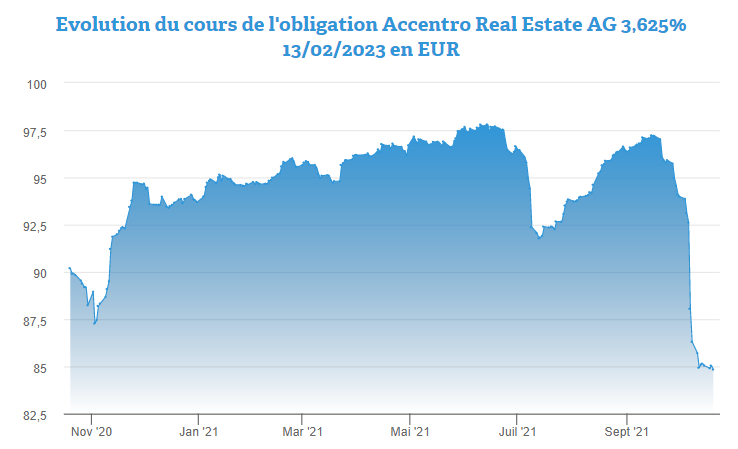 Le point sur l'obligation Accentro Real Estate 3,625% 2023 par 