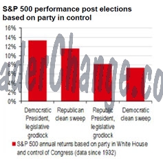 Elections US & S&P 500