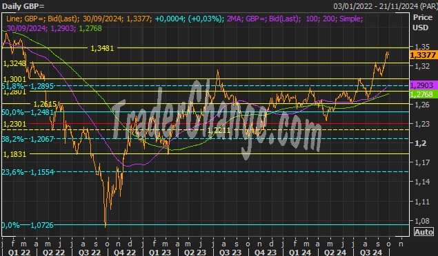 GBPUSD Analyse Technique