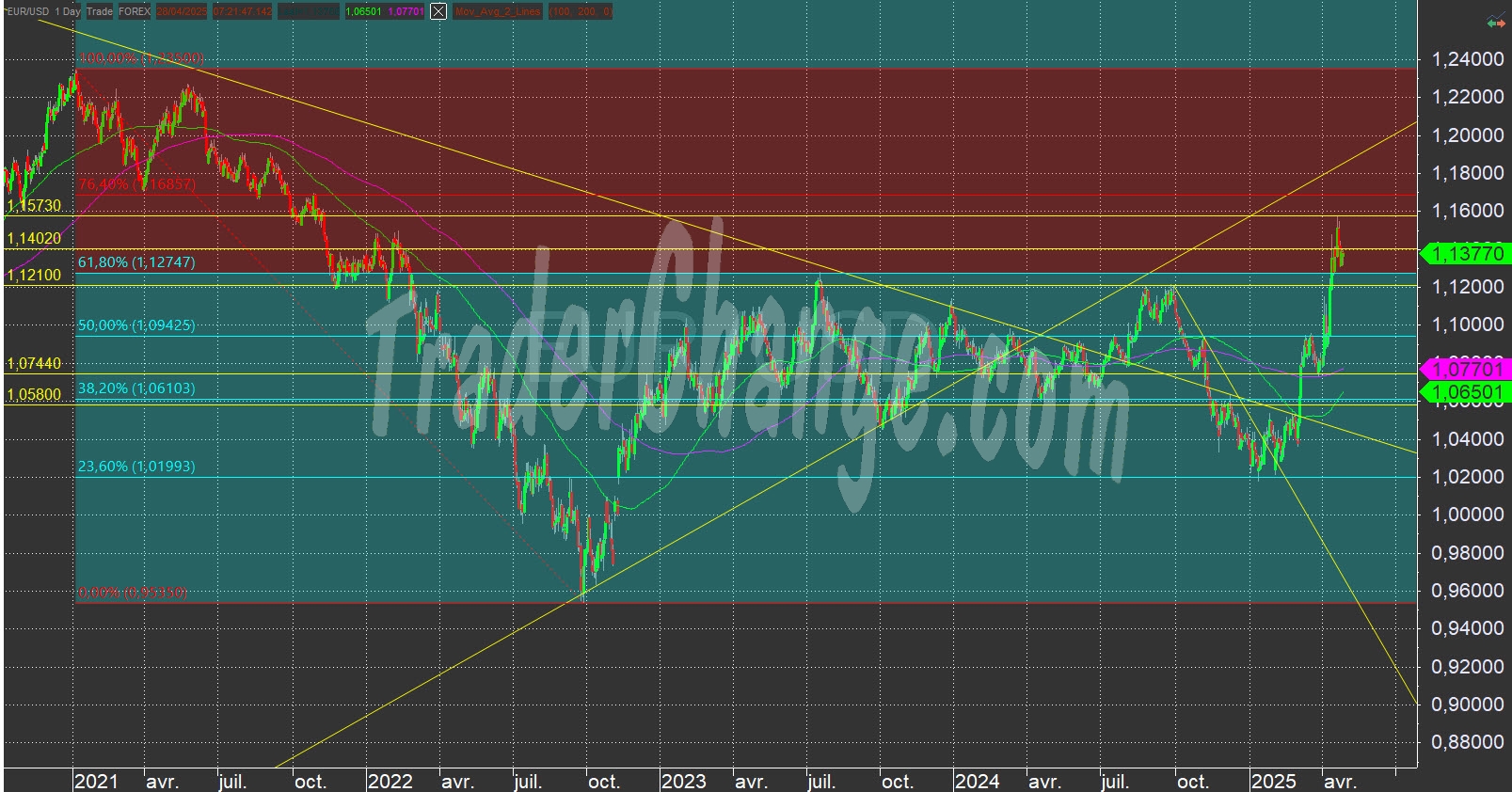 EURUSD Analyse Technique EURUSD Analyse Technique