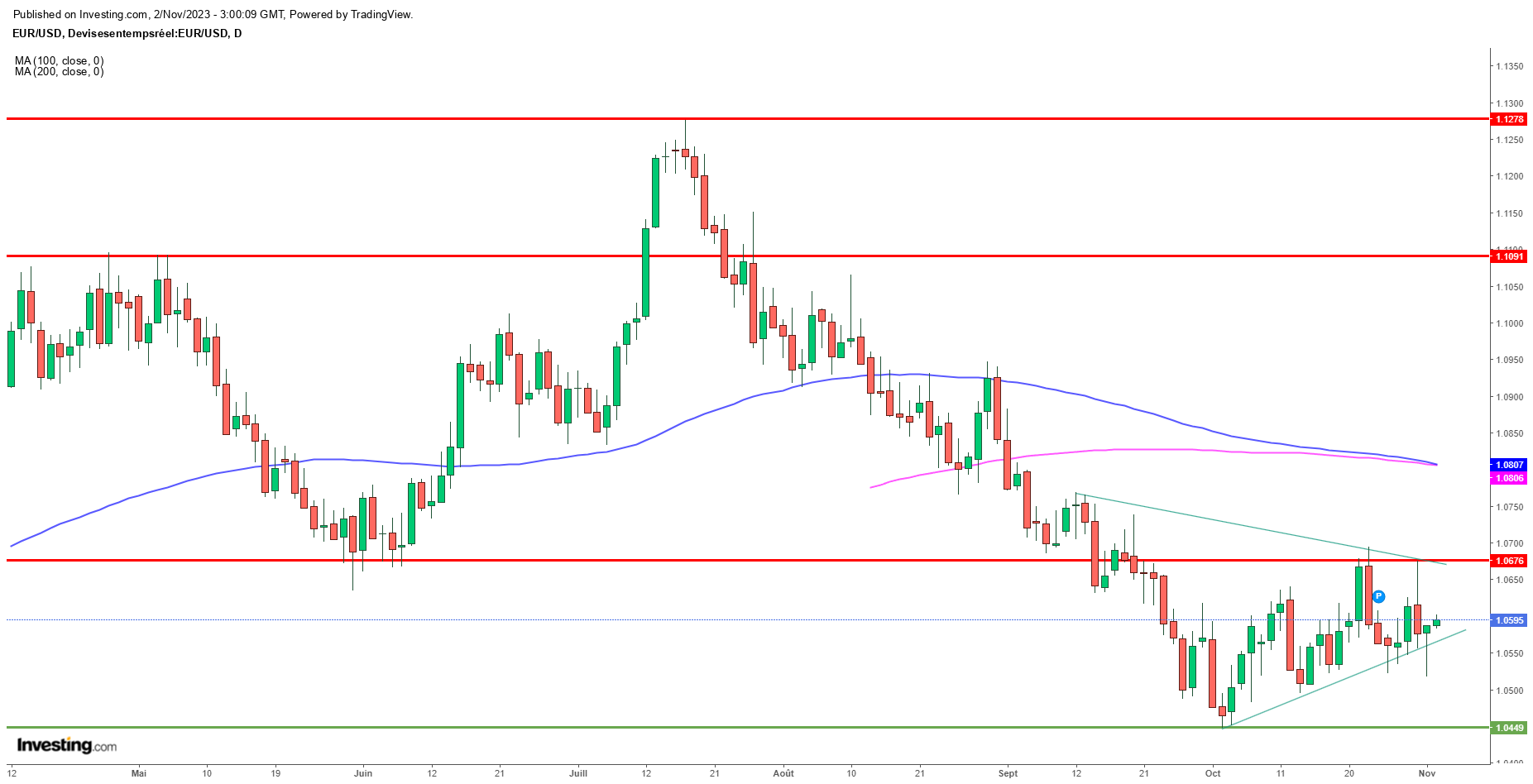 Graphique Euro Dollar EURUSD journalier