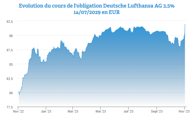L’obligation Deutsche Lufthansa AG 3,5% 2029 en euro prend de la ha