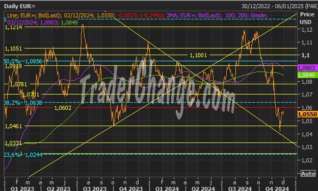 EURUSD Analyste Technique