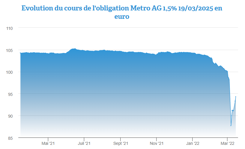 Un rendement de 3,5% pour l’obligation Metro AG 1,5% 2025 par 1.000