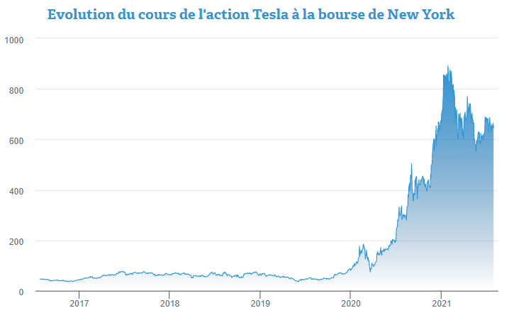 L’action Tesla de nouveau prête à s’électriser ?