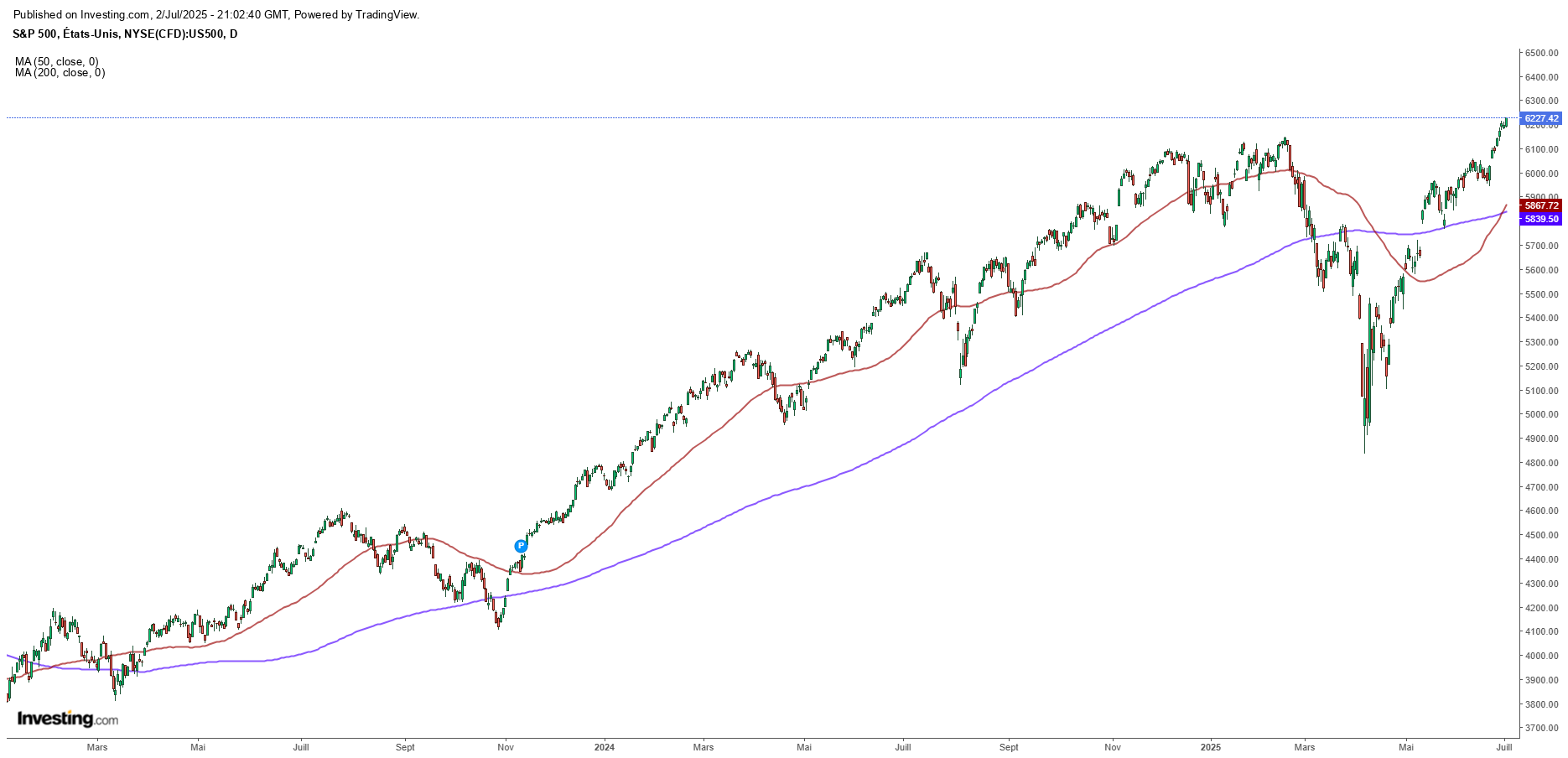 Golden cross S&P 500