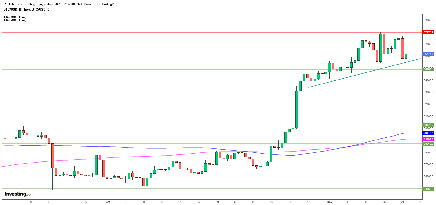 Bitcoin - Graphique journalier