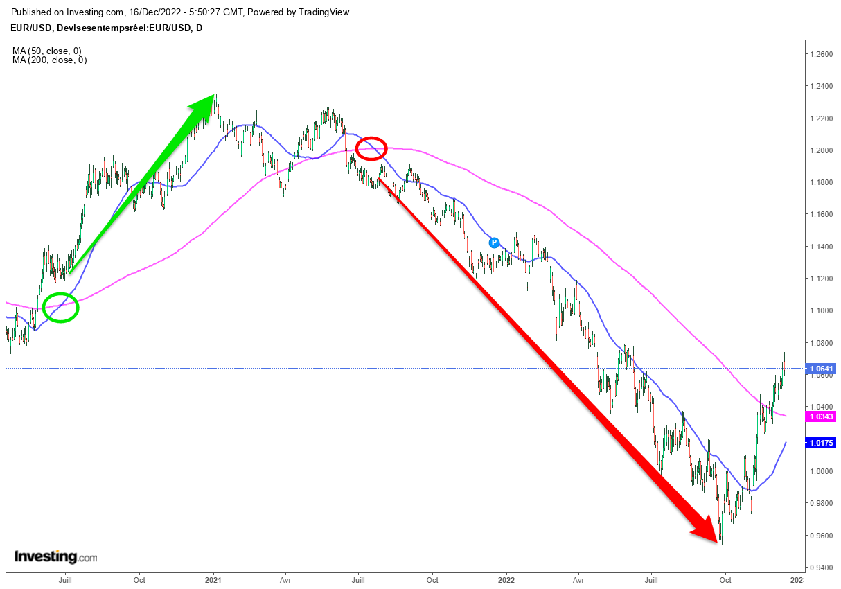 EURUSD, golden cross et death cross