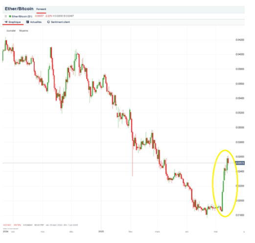 Ethereum : recovery à l’oeuvre avec Pectra