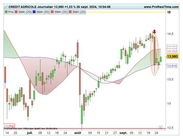 Le CAC 40 de retour vers les 8 000 points ?