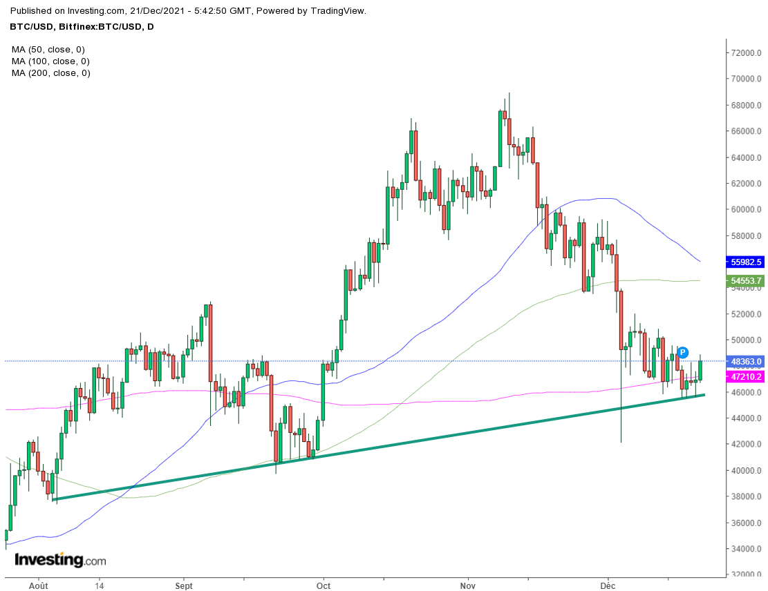 Bitcoin, graphique journalier