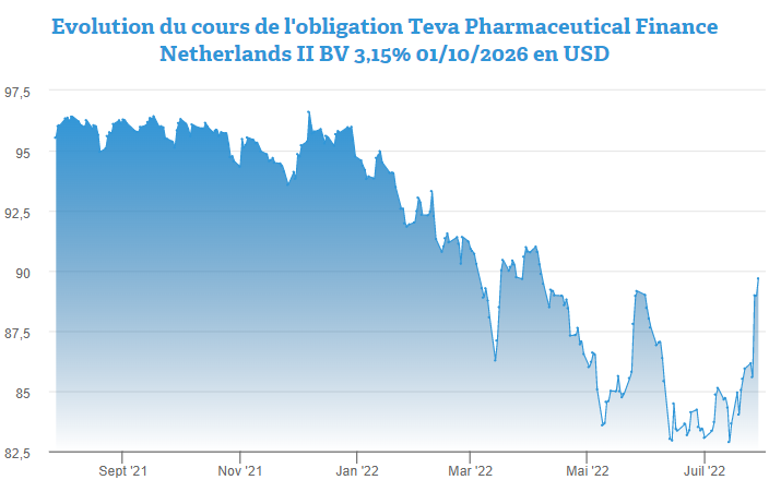 Pourquoi l’obligation Teva Pharmaceutical 3,15% 2026 bondit sur le 