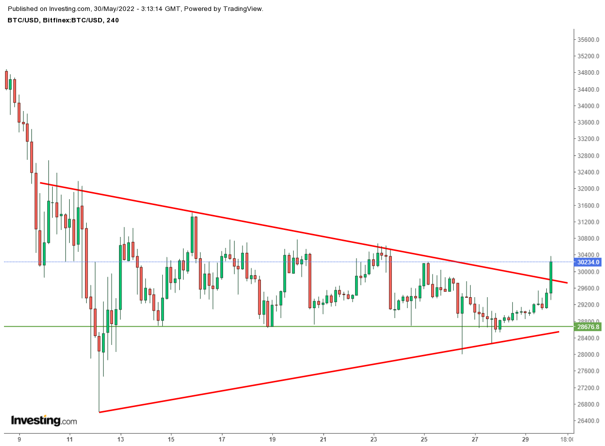 Graphique BTCUSD H4