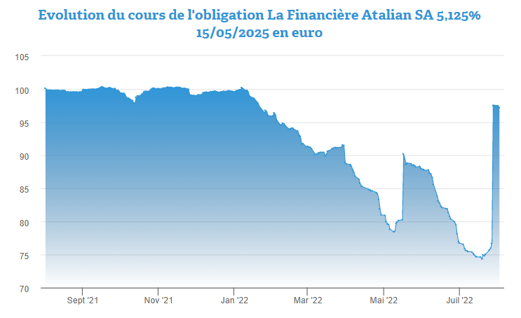 Bond spectaculaire de l'obligation La Financière Atalian 5,125% 25