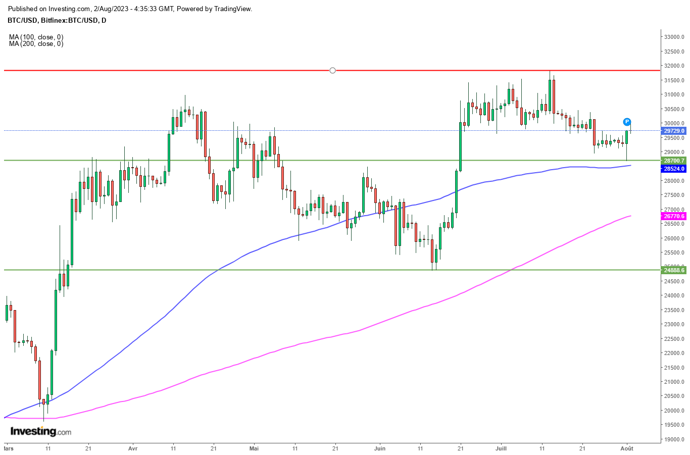 Bitcoin BTCUSD daily chart