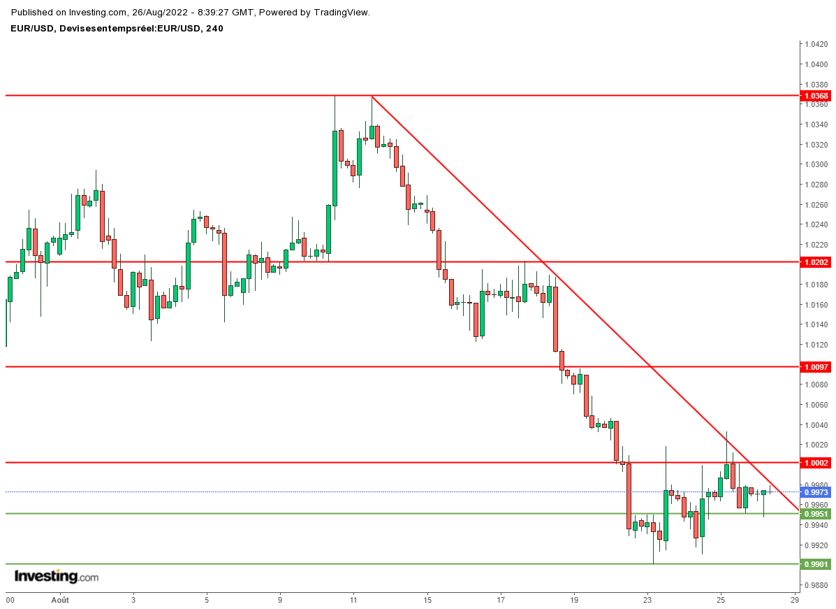 EURUSD, Graphique H4