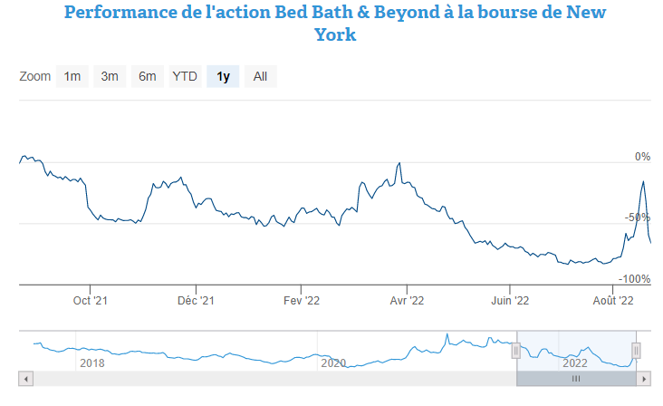 Vers une restructuration de la dette pour Bed Bath & Beyond?