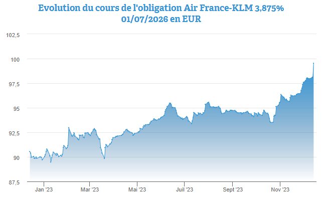 Air France-KLM désormais noté par S&P et Fitch ; le point sur l’obl