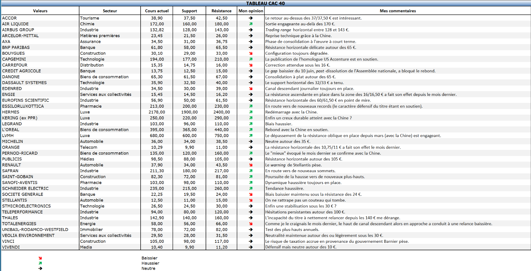 Analyse mensuelle des valeurs du CAC 40