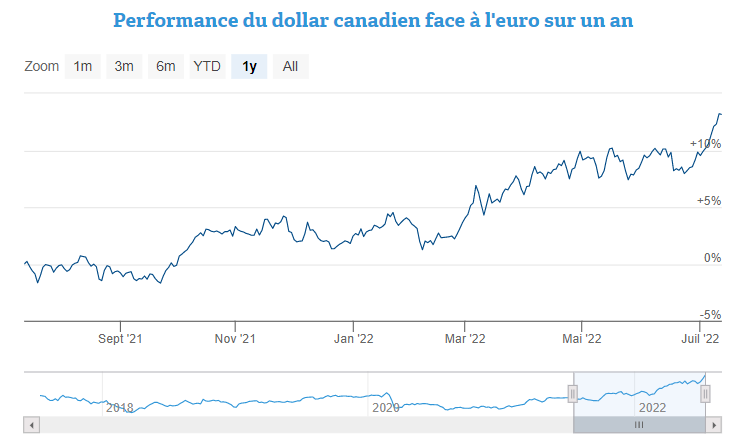 Diversifier son épargne dans du dollar canadien, avec un rendement 