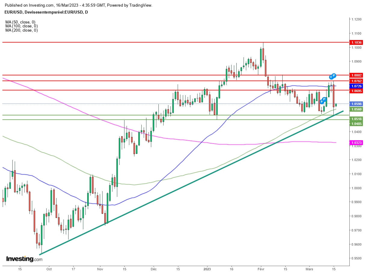 Euro Dollar (EURUSD) - Graphique D1