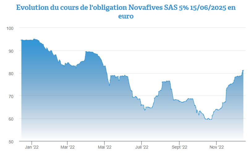 Retour sur l'obligation Novafives SAS 5% 2025 en euro