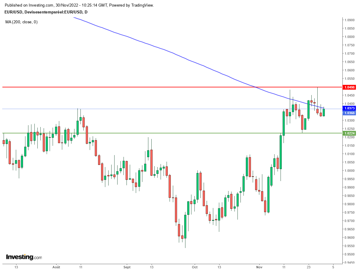 Euro Dollar (EURUSD) - Graphique journalier