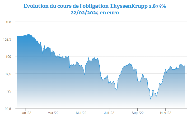 Une bonne nouvelle pour les créanciers de l’obligation ThyssenKrupp
