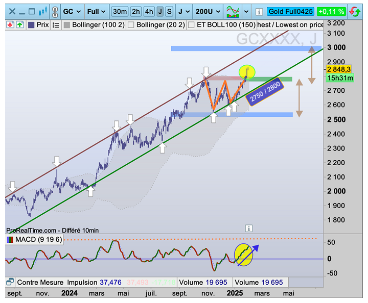 Or : nouveau signal d’achat