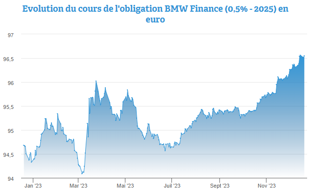 BMW leader sur le marché belge, du 3,50% avec son obligation par 1.