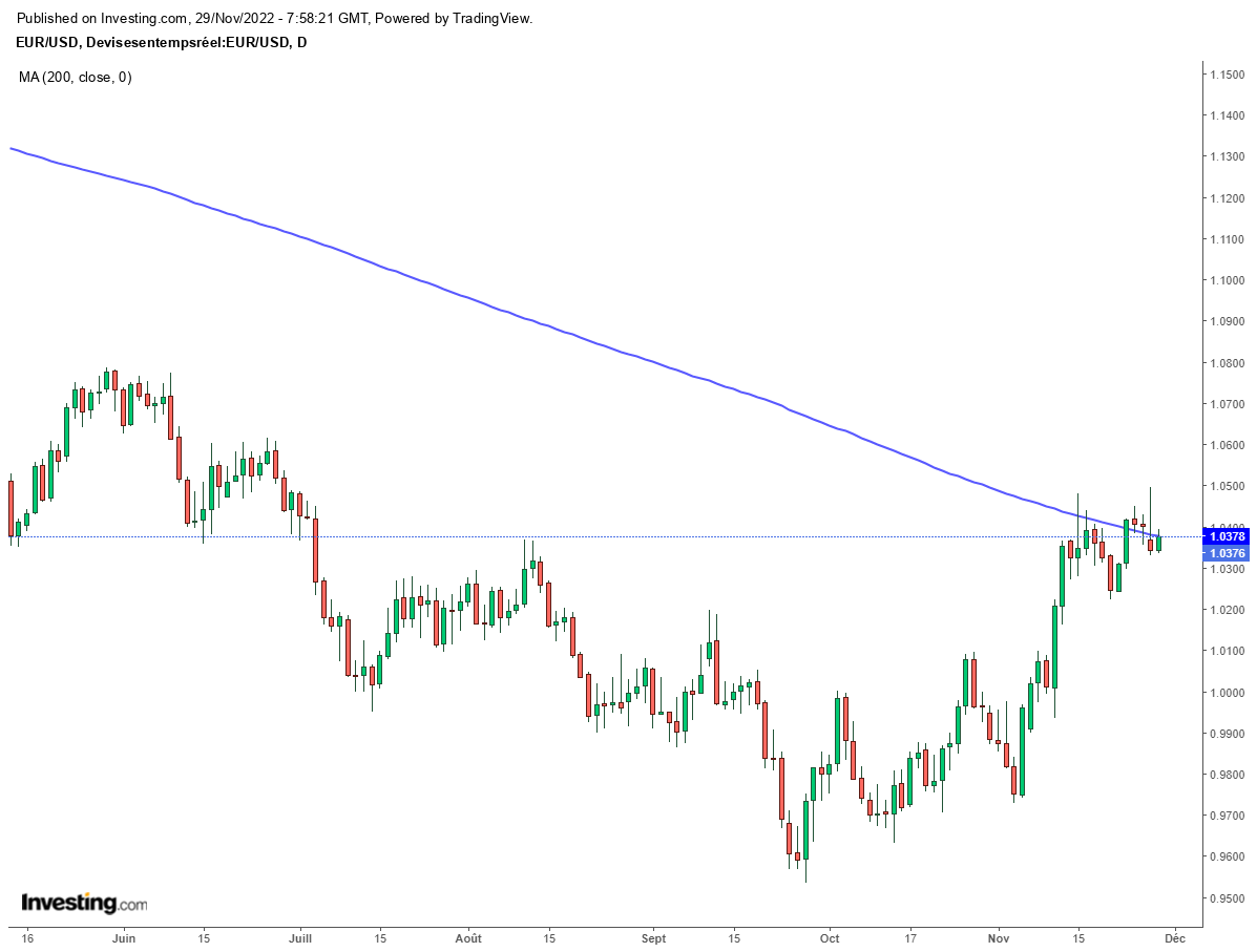 EURUSD - Graphique journalier