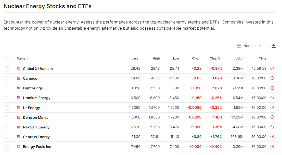Nuclear Energy Stocks and ETFs
