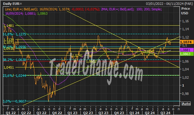 EURUSD Analyse Technique