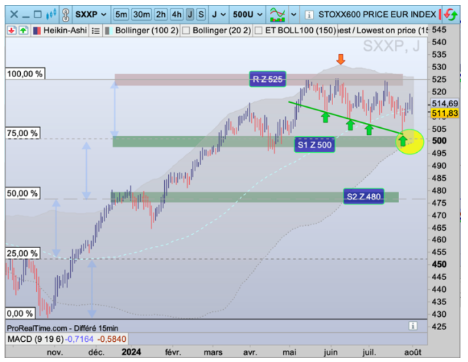 Douche froide sur les marchés ! (zoom sur l’Euro stoxx 600)