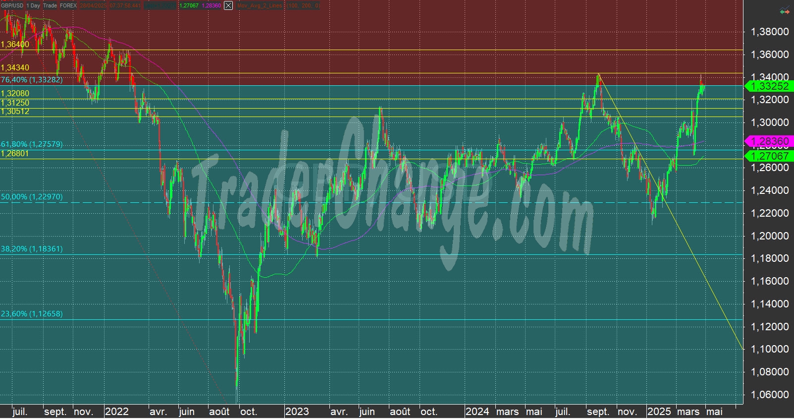 GBPUSD Analyse Technique
