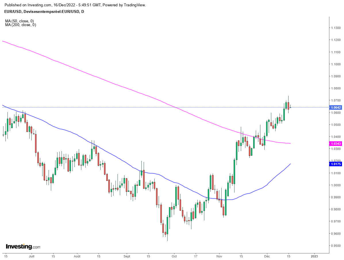 EURUSD D1