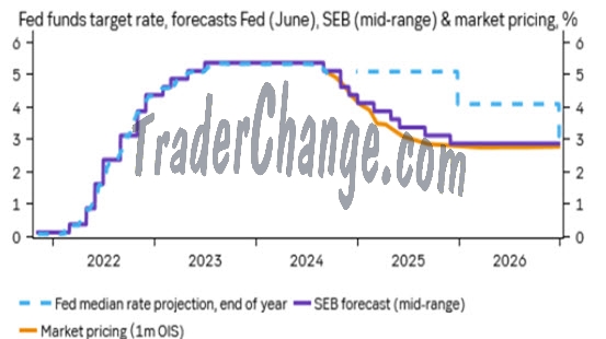 FED Funds Rates Anticipations