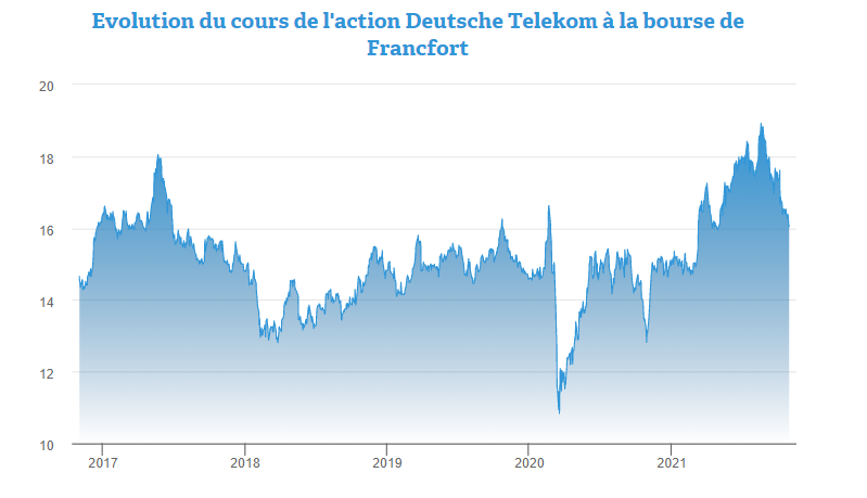 Deutsche Telekom, l’un des plus beaux potentiels de la bourse 