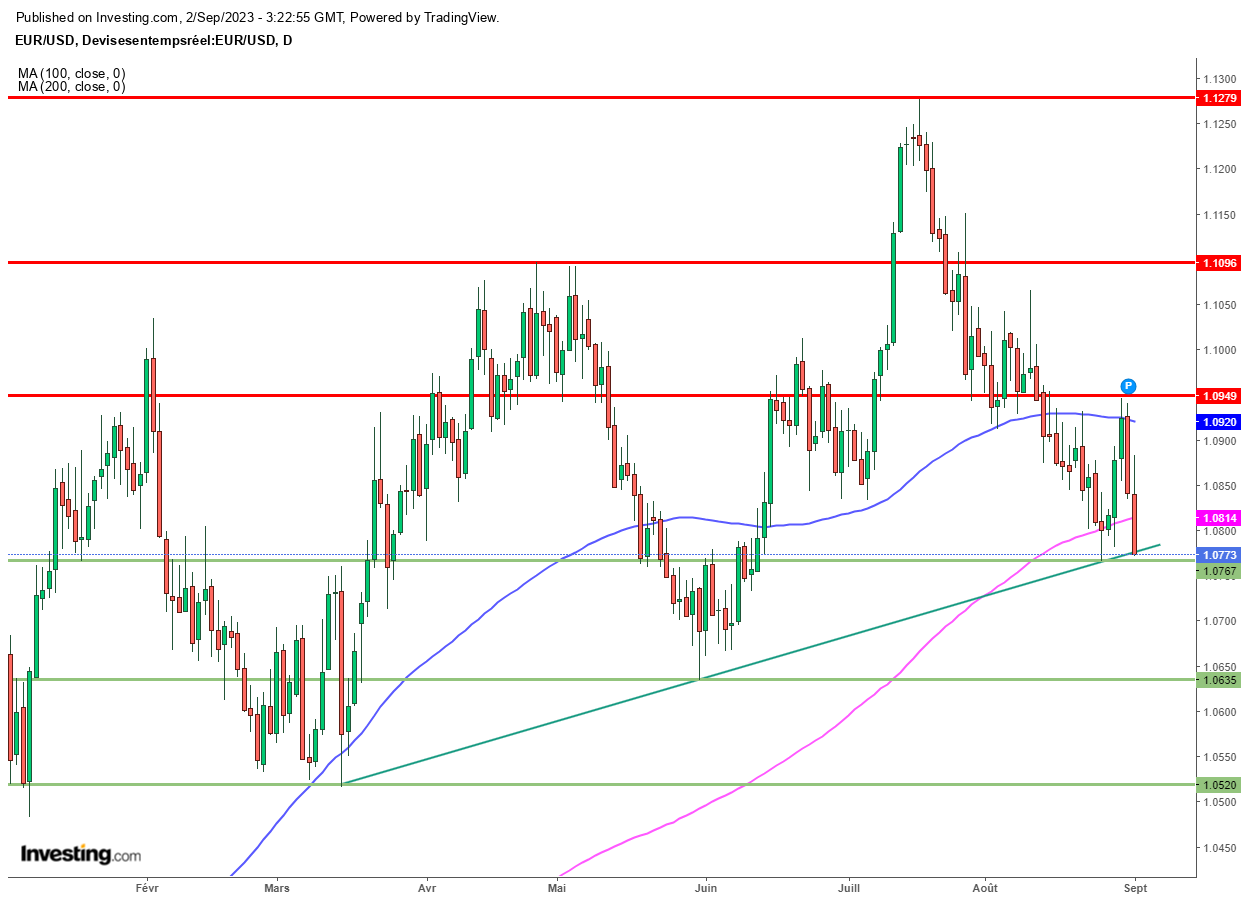 Graphique Euro Dollar EURUSD journalier