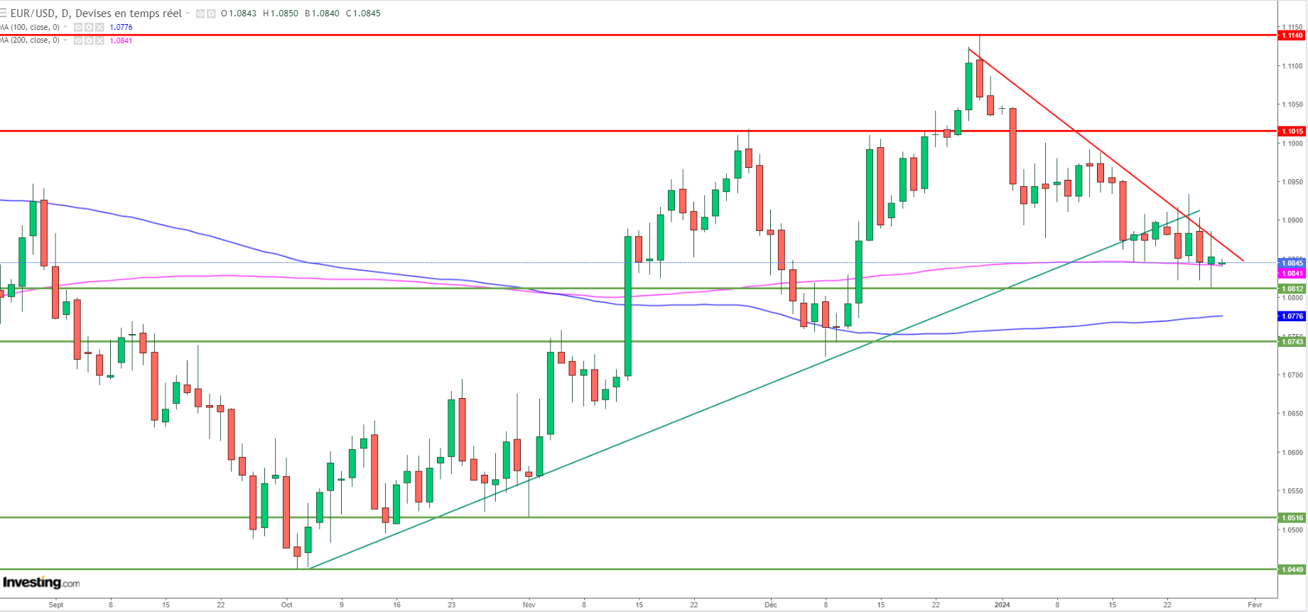 Graphique journalier EURUSD