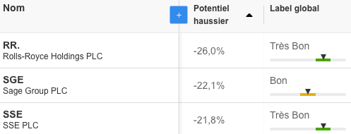 pires actions FTSE 100